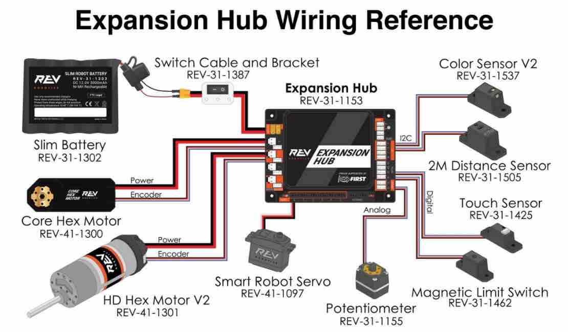 ExpansionHub及其外设